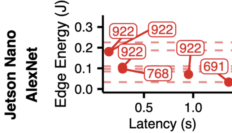 FreDDI: Frequency-Driven DNN Partitioning in Distributed Inference